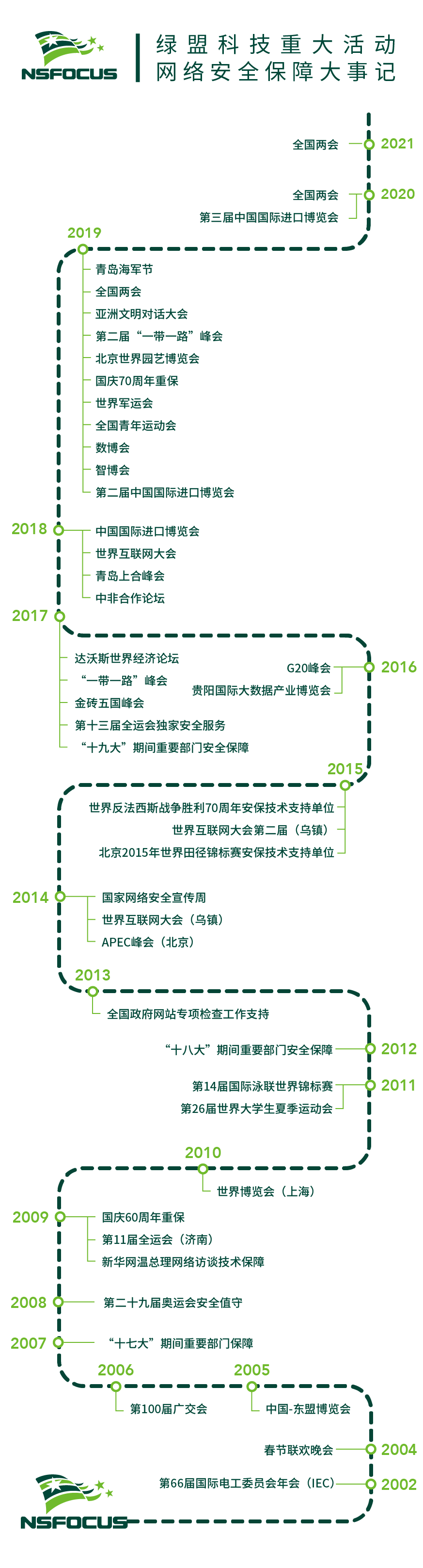 K8凯发国际科技重大运动网络清静保障大事记-竖版20210319-01